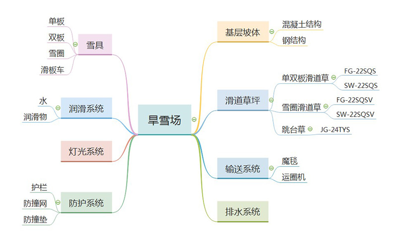 旱雪场构成图